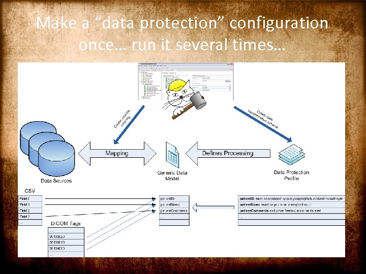 Make a “data protection” configuration once… run it several times… 
