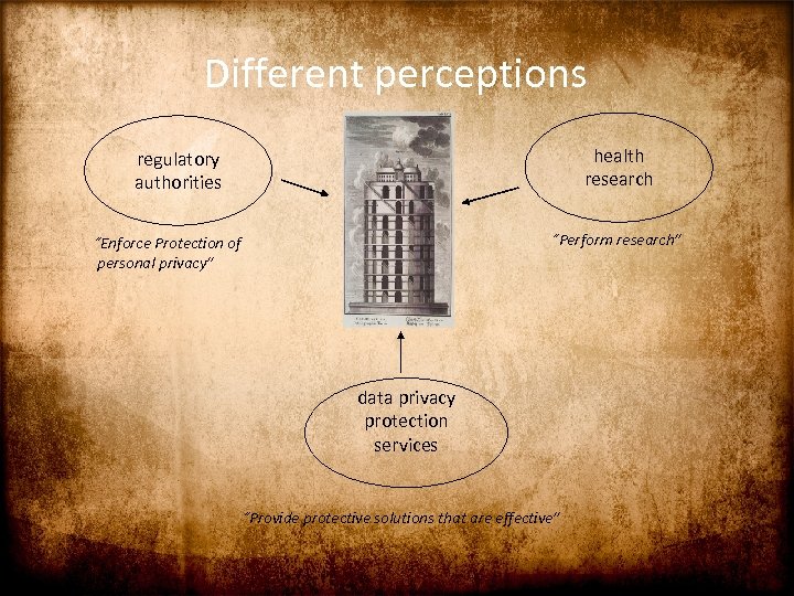 Different perceptions health research regulatory authorities “Perform research” “Enforce Protection of personal privacy” data