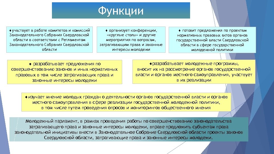 Функции участвует в работе комитетов и комиссий Законодательного Собрания Свердловской области в соответствии с