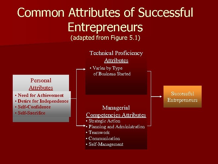 Common Attributes of Successful Entrepreneurs (adapted from Figure 5. 1) Technical Proficiency Attributes •