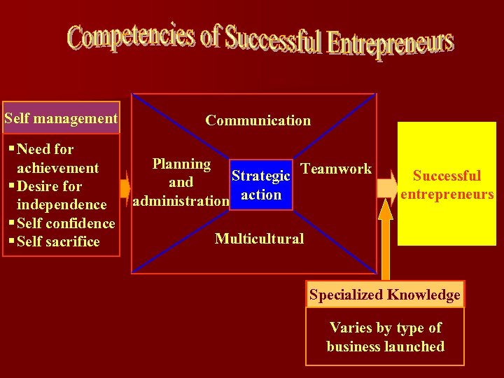 Self management § Need for achievement § Desire for independence § Self confidence §