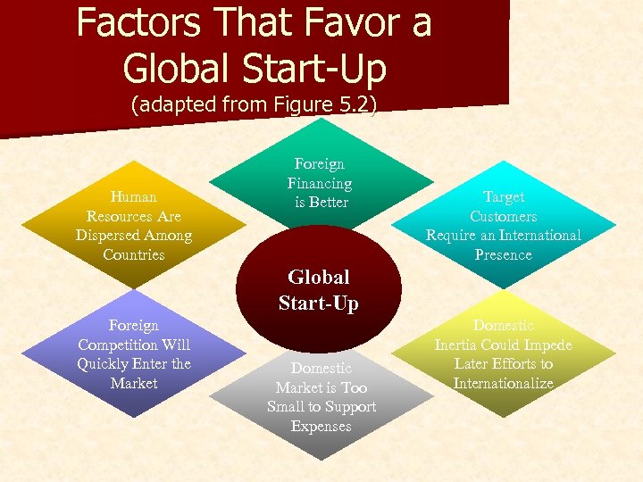 Factors That Favor a Global Start-Up (adapted from Figure 5. 2) Human Resources Are