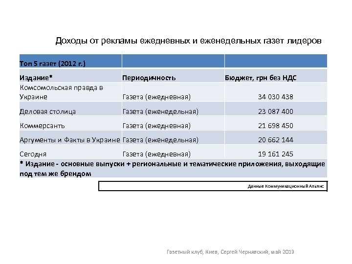 Доходы от рекламы ежедневных и еженедельных газет лидеров Топ 5 газет (2012 г. )