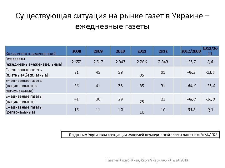 Существующая ситуация на рынке газет в Украине – ежедневные газеты Количество наименований Все газеты