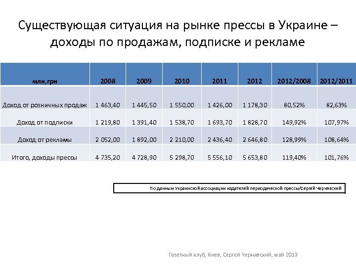 Существующая ситуация на рынке прессы в Украине – доходы по продажам, подписке и рекламе