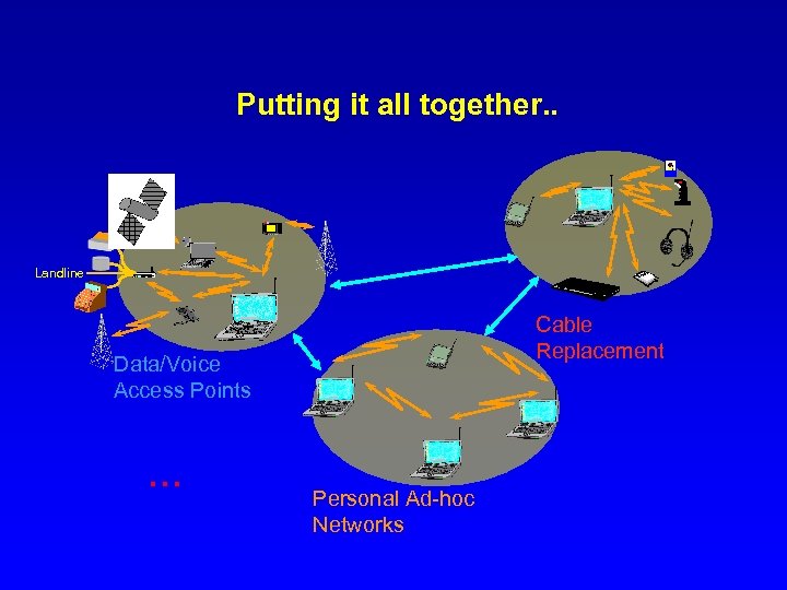 Putting it all together. . Landline Cable Replacement Data/Voice Access Points … Personal Ad-hoc