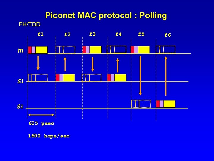 Piconet MAC protocol : Polling FH/TDD f 1 f 2 m s 1 s