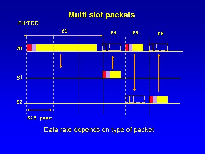 Multi slot packets FH/TDD f 1 f 4 f 5 m s 1 s