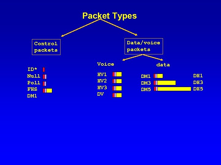 Packet Types Data/voice packets Control packets ID* Null Poll FHS DM 1 Voice HV