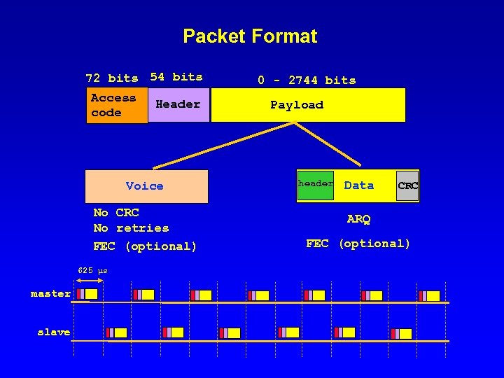 Packet Format 72 bits 54 bits Access code Header Voice No CRC No retries