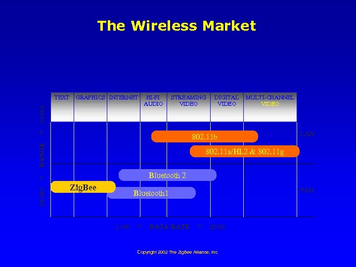 The Wireless Market GRAPHICS INTERNET HI-FI AUDIO STREAMING VIDEO > LONG TEXT MULTI-CHANNEL VIDEO