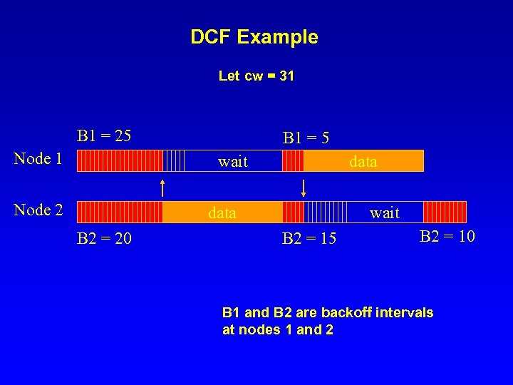 DCF Example Let cw = 31 B 1 = 25 Node 1 B 1