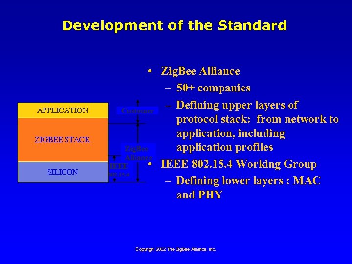 Development of the Standard APPLICATION ZIGBEE STACK SILICON • Zig. Bee Alliance – 50+