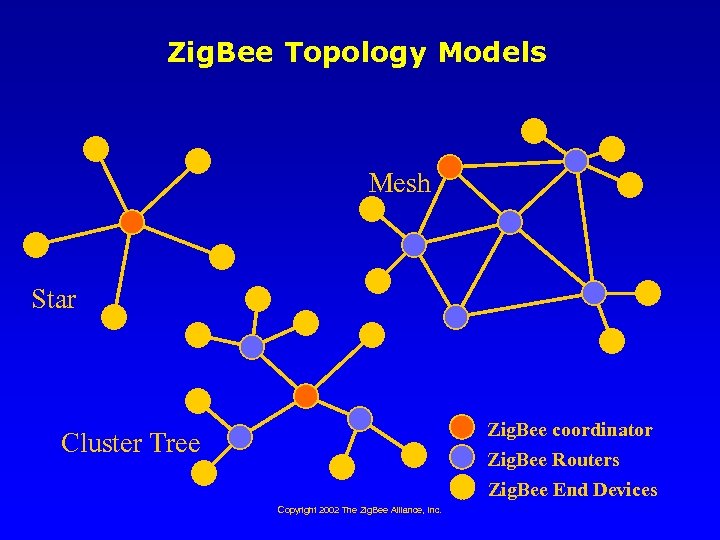 Zig. Bee Topology Models Mesh Star Zig. Bee coordinator Zig. Bee Routers Zig. Bee