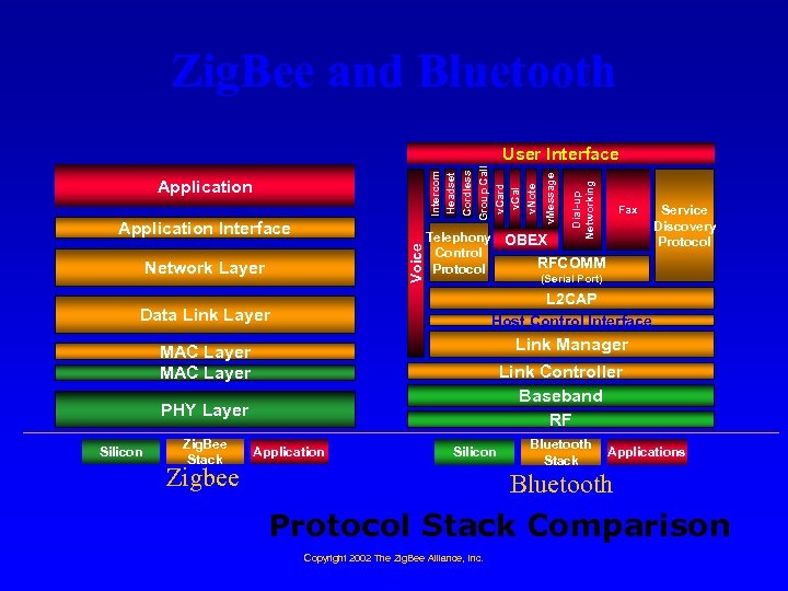 Zig. Bee and Bluetooth Voice Application Interface Network Layer Service Discovery Protocol (Serial Port)