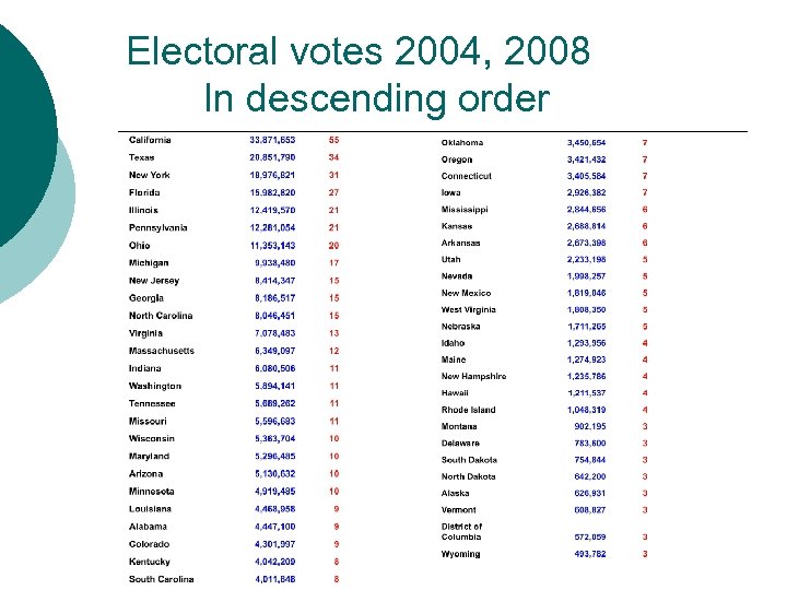 Electoral votes 2004, 2008 In descending order 