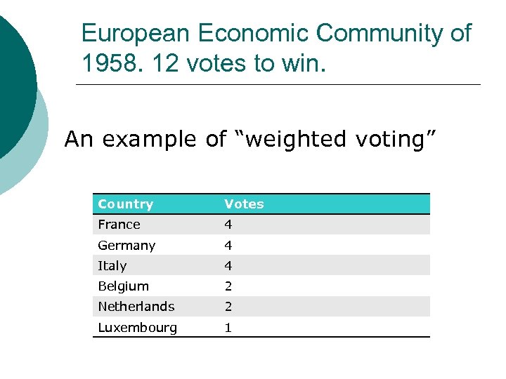 European Economic Community of 1958. 12 votes to win. An example of “weighted voting”