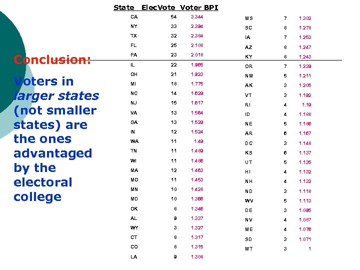 State Elec. Voter BPI CA 54 3. 344 MS 7 1. 302 NY 33