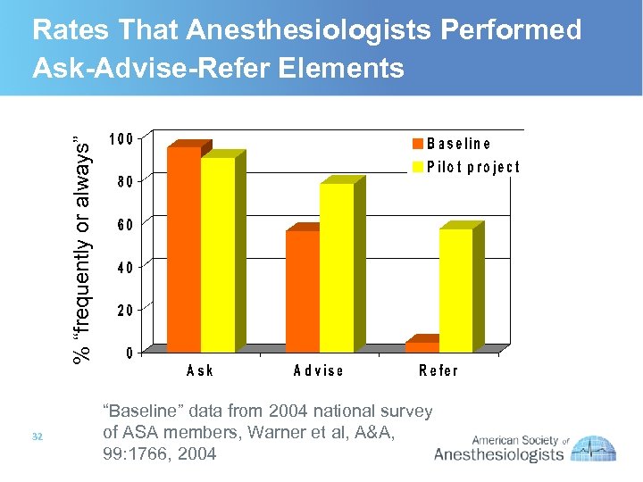 % “frequently or always” Rates That Anesthesiologists Performed Ask-Advise-Refer Elements 32 “Baseline” data from