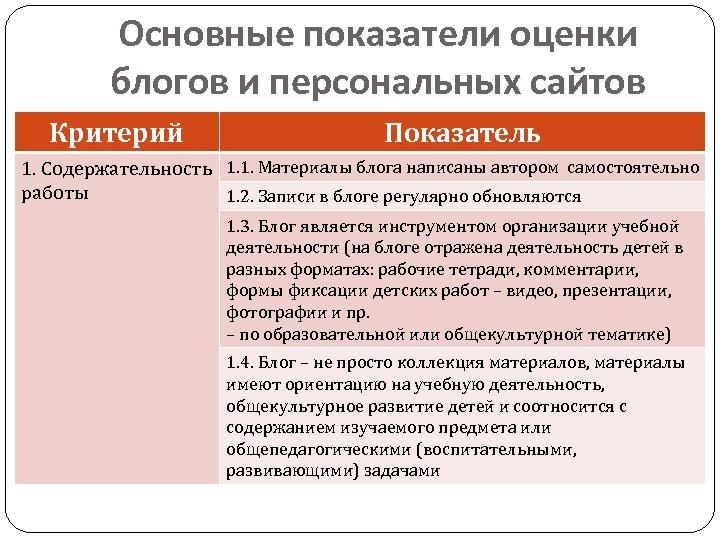 Основные показатели оценки блогов и персональных сайтов Критерий Показатель 1. Содержательность 1. 1. Материалы
