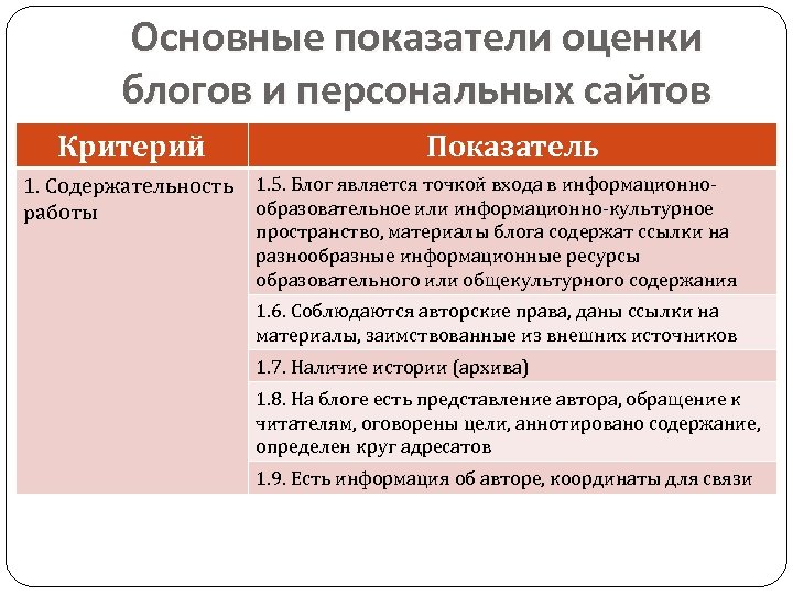 Основные показатели оценки блогов и персональных сайтов Критерий 1. Содержательность работы Показатель 1. 5.
