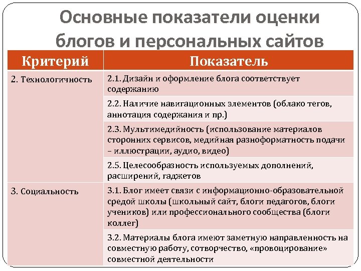 Критерии сайта. Критерии оценки персональных сайтов педагогов. Критерии оценки сайта. Основные критерии сайта.. Критерии оценки блога.