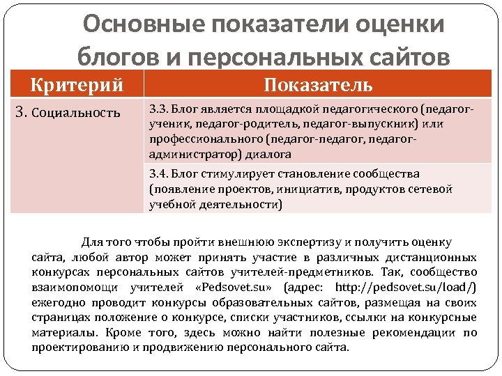 Основные показатели оценки блогов и персональных сайтов Критерий 3. Социальность Показатель 3. 3. Блог