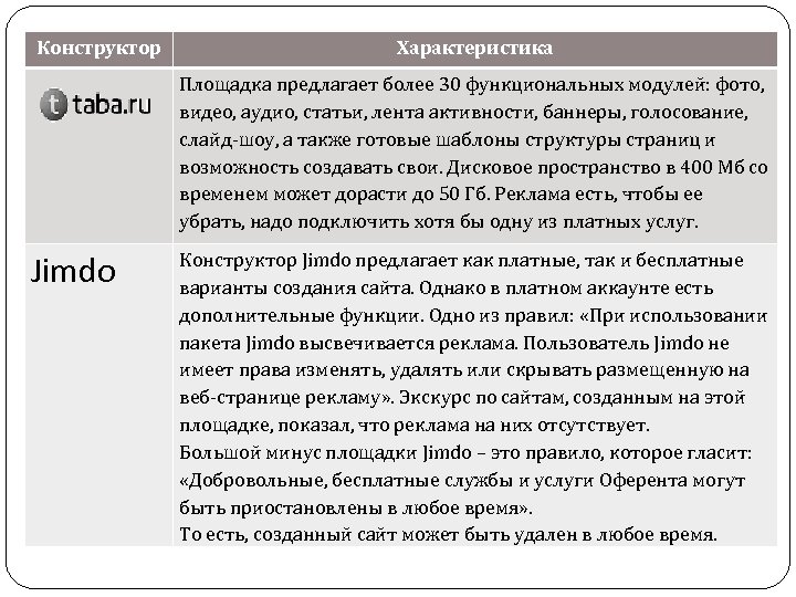 Конструктор Характеристика Площадка предлагает более 30 функциональных модулей: фото, видео, аудио, статьи, лента активности,