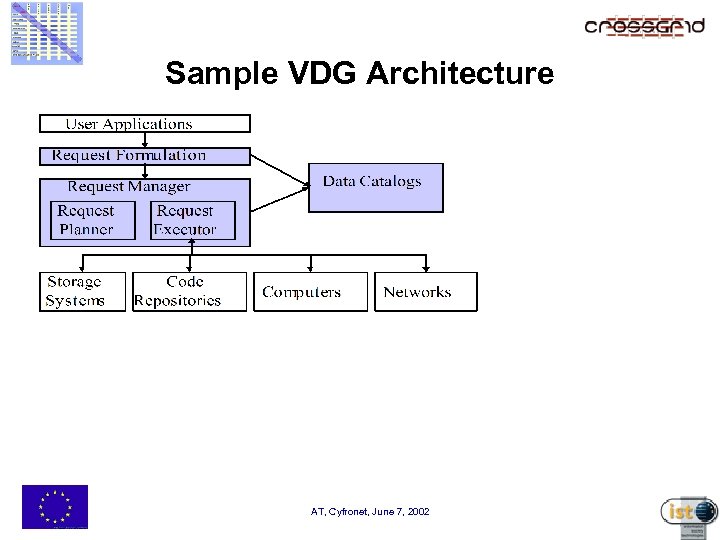 Sample VDG Architecture AT, Cyfronet, June 7, 2002 