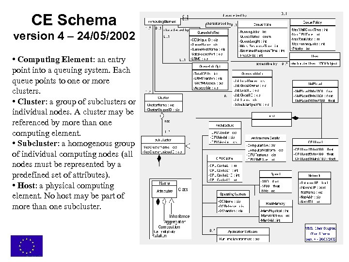 CE Schema version 4 – 24/05/2002 • Computing Element: an entry point into a