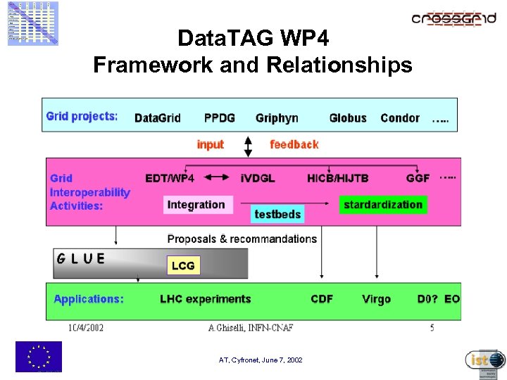 Data. TAG WP 4 Framework and Relationships AT, Cyfronet, June 7, 2002 