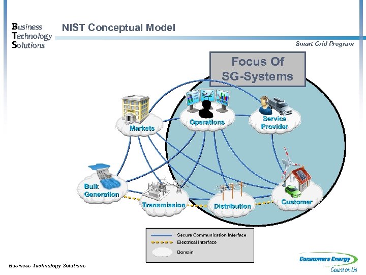 Business NIST Conceptual Model Technology Solutions Smart Grid Program Focus Of SG-Systems Business Technology