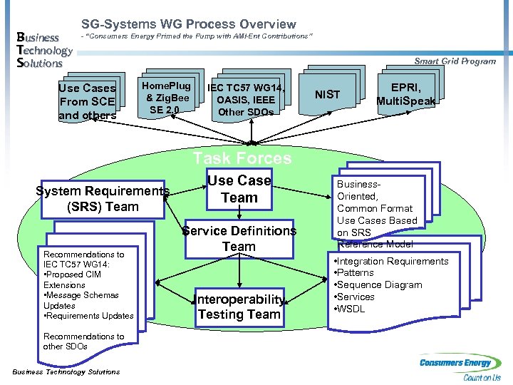 Business Technology Solutions SG-Systems WG Process Overview - “Consumers Energy Primed the Pump with