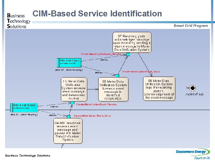 Business Technology Solutions CIM-Based Service Identification Business Technology Solutions Smart Grid Program 