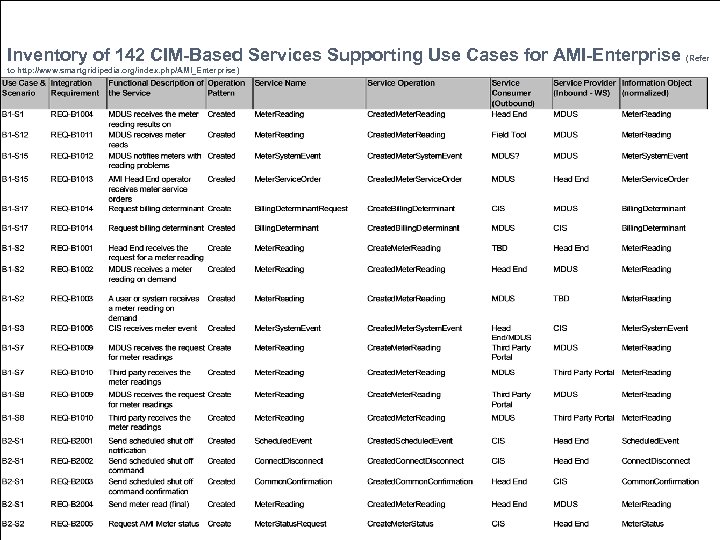 Business Inventory of 142 CIM-Based Services Supporting Use Cases for AMI-Enterprise Technology Solutions (Refer