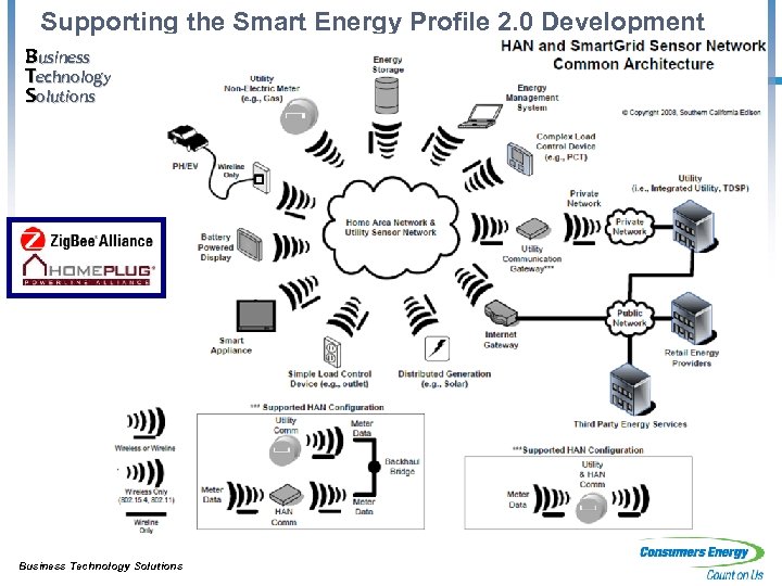 Supporting the Smart Energy Profile 2. 0 Development Business Technology Solutions Smart Grid Program