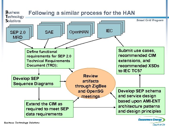 Business Technology Solutions Following a similar process for the HAN Smart Grid Program SAE