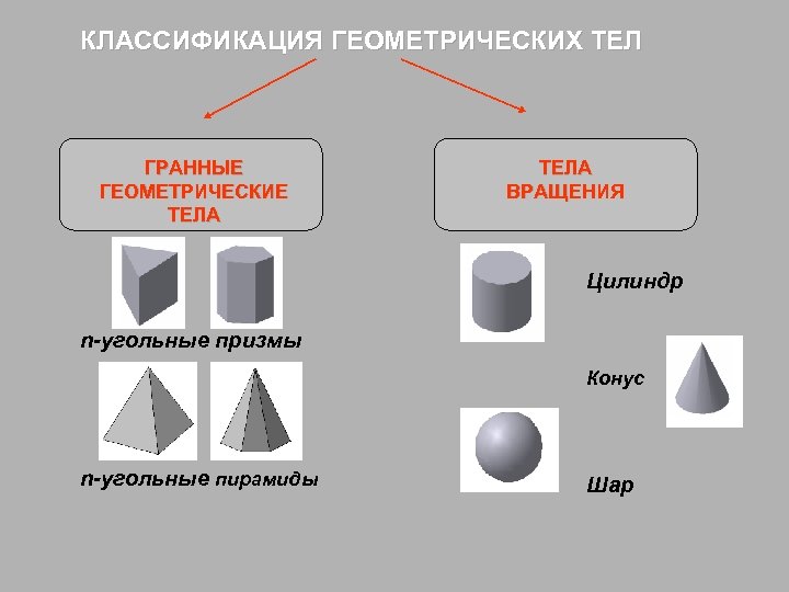 КЛАССИФИКАЦИЯ ГЕОМЕТРИЧЕСКИХ ТЕЛ ГРАННЫЕ ГЕОМЕТРИЧЕСКИЕ ТЕЛА ВРАЩЕНИЯ Цилиндр n-угольные призмы Конус n-угольные пирамиды Шар