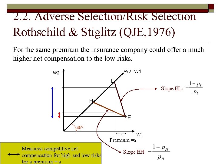 2. 2. Adverse Selection/Risk Selection Rothschild & Stiglitz (QJE, 1976) For the same premium