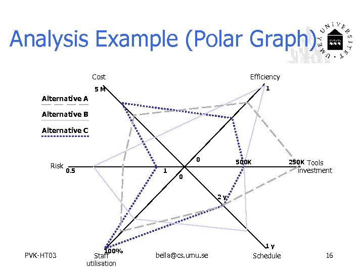 Analysis Example (Polar Graph) Cost Efficiency 1 5 M Alternative A Alternative B Alternative