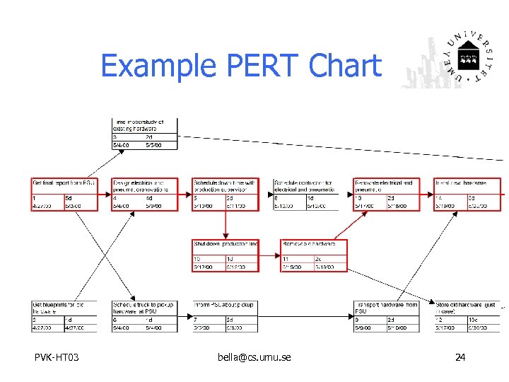 Example PERT Chart PVK-HT 03 bella@cs. umu. se 24 