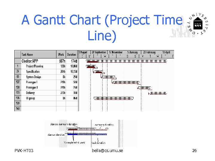 A Gantt Chart (Project Time Line) PVK-HT 03 bella@cs. umu. se 26 