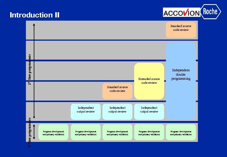 Introduction II 2 nd line programmer Standard source code review Extended source code review
