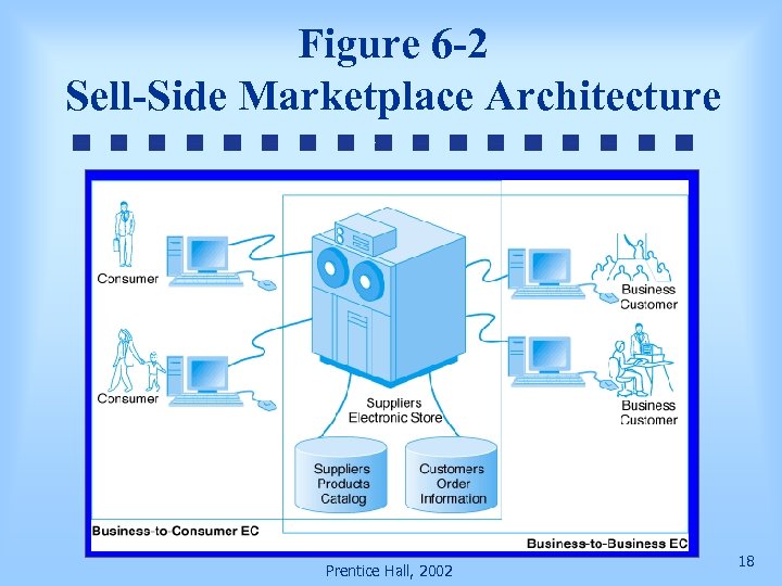 Figure 6 -2 Sell-Side Marketplace Architecture Prentice Hall, 2002 18 