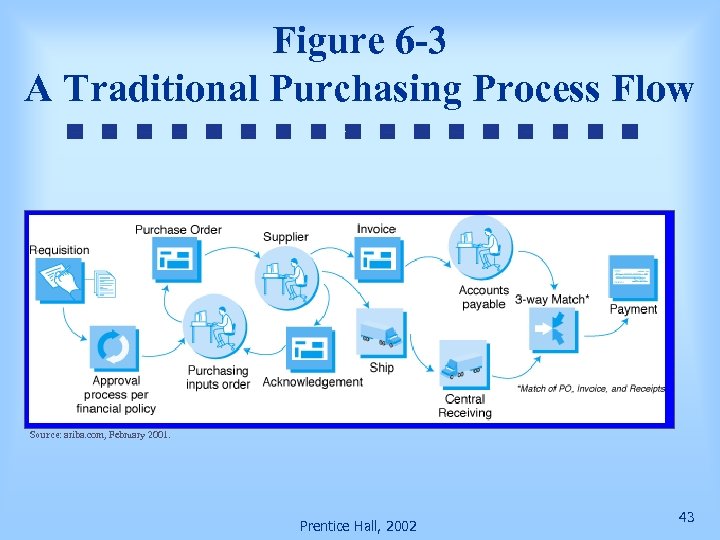 Figure 6 -3 A Traditional Purchasing Process Flow Source: ariba. com, February 2001. Prentice