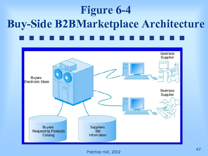 Figure 6 -4 Buy-Side B 2 BMarketplace Architecture Prentice Hall, 2002 47 