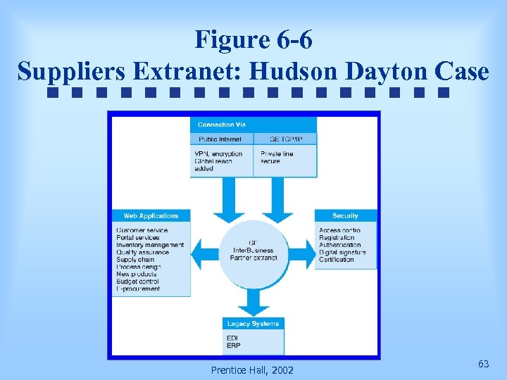 Figure 6 -6 Suppliers Extranet: Hudson Dayton Case Prentice Hall, 2002 63 