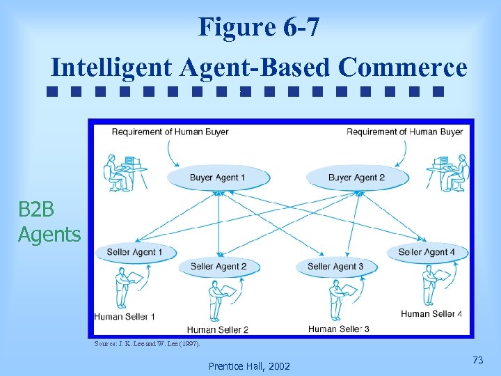 Figure 6 -7 Intelligent Agent-Based Commerce B 2 B Agents Source: J. K. Lee
