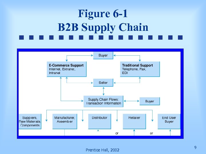 Figure 6 -1 B 2 B Supply Chain Prentice Hall, 2002 9 