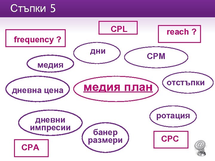 Стъпки 5 CPL reach ? frequency ? дни медия дневна цена дневни импресии CPA